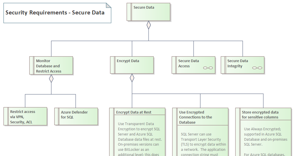 Security requirements